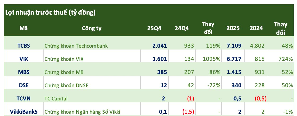 Cập nhật số liệu CTCK ngày 16/1: Những tên tuổi đầu tiên hé lộ KQKD quý 4, VIX và TCBS đồng loạt báo lãi "tăng bằng lần" - Ảnh 1