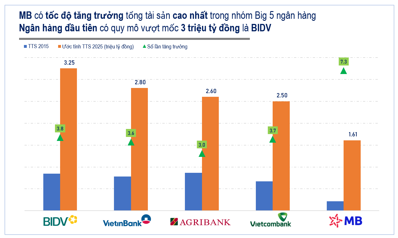 Vốn hóa MB tăng nhanh nhất Big5, hệ sinh thái đã vượt 10 tỷ USD - Ảnh 2