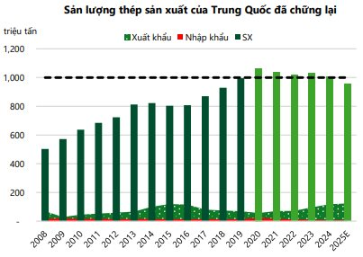 Ngành thép Việt Nam chuẩn bị đón cơ hội "vàng" trong năm 2026, CTCK gọi tên doanh nghiệp hưởng lợi - Ảnh 1