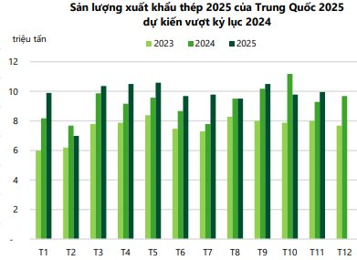 Ngành thép Việt Nam chuẩn bị đón cơ hội "vàng" trong năm 2026, CTCK gọi tên doanh nghiệp hưởng lợi - Ảnh 2