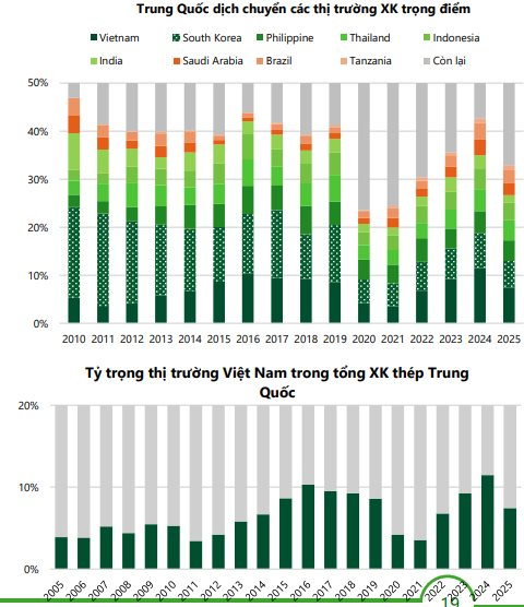 Ngành thép Việt Nam chuẩn bị đón cơ hội "vàng" trong năm 2026, CTCK gọi tên doanh nghiệp hưởng lợi - Ảnh 3