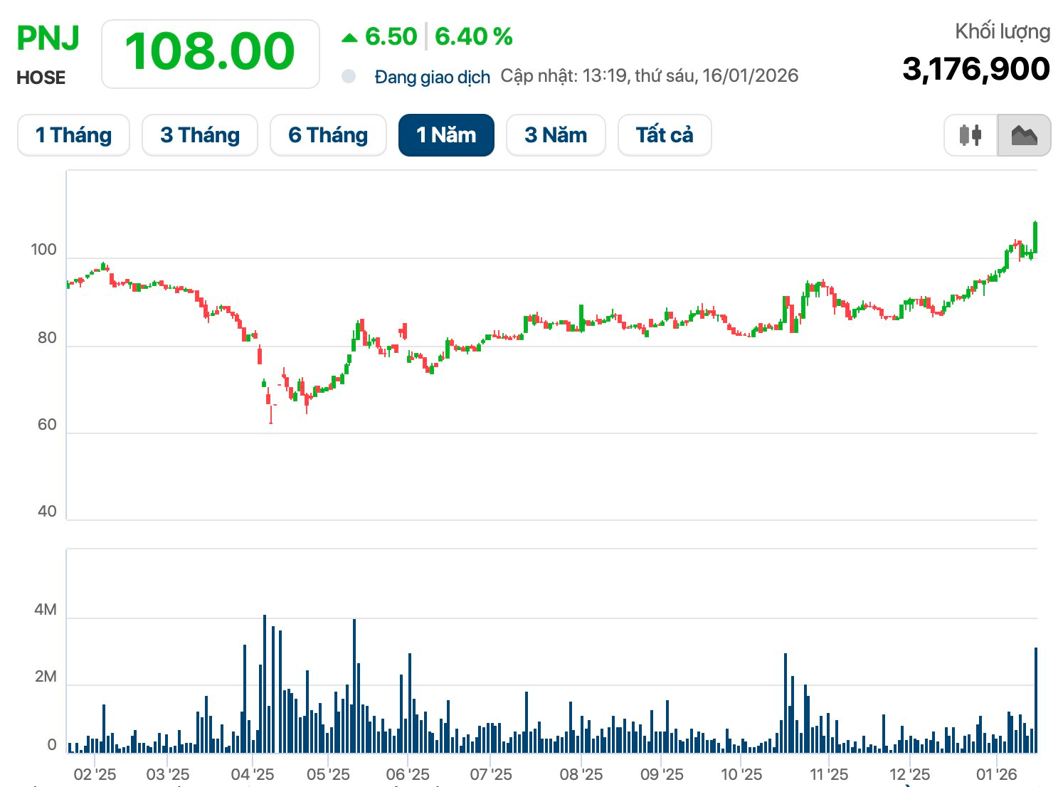 Cổ phiếu của “đại gia” bán lẻ vàng, bạc, trang sức lớn nhất sàn tăng “bốc đầu” vượt đỉnh - Ảnh 1