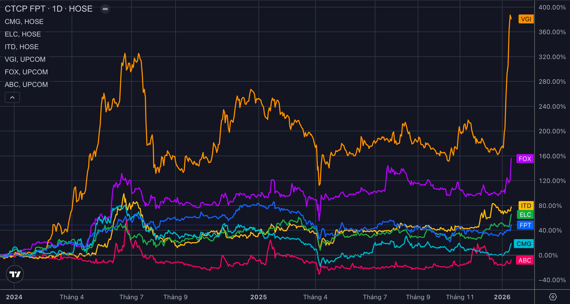 Sóng cổ phiếu Công nghệ - Viễn thông: FPT tăng kịch trần, ELC, FOX vượt đỉnh lịch sử - Ảnh 1