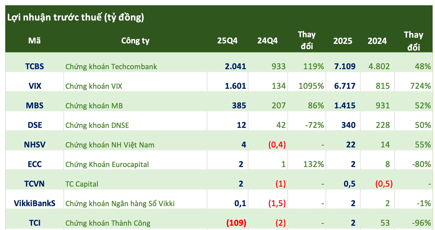 Cập nhật số liệu CTCK ngày 17/1: Xuất hiện khoản lỗ trăm tỷ đầu tiên của ngành chứng khoán quý 4/2025 - Ảnh 1
