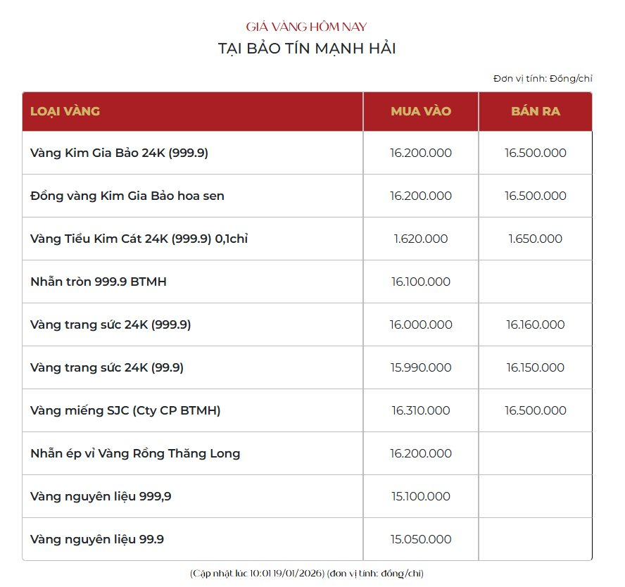 Trưa 19/1: Giá vàng nhẫn, vàng miếng tăng hơn 2 triệu đồng, chạm mốc 165 triệu đồng/lượng - Ảnh 1