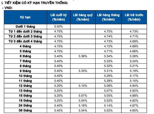 Sacombank tăng mạnh lãi suất tiết kiệm - Ảnh 1