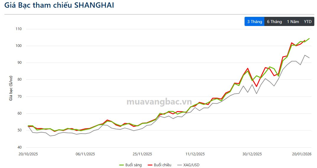 Sáng 20/1: Giá Bạc Thượng Hải vọt lên đỉnh mới, cao hơn 11 USD/oz so với sàn Comex - Ảnh 2