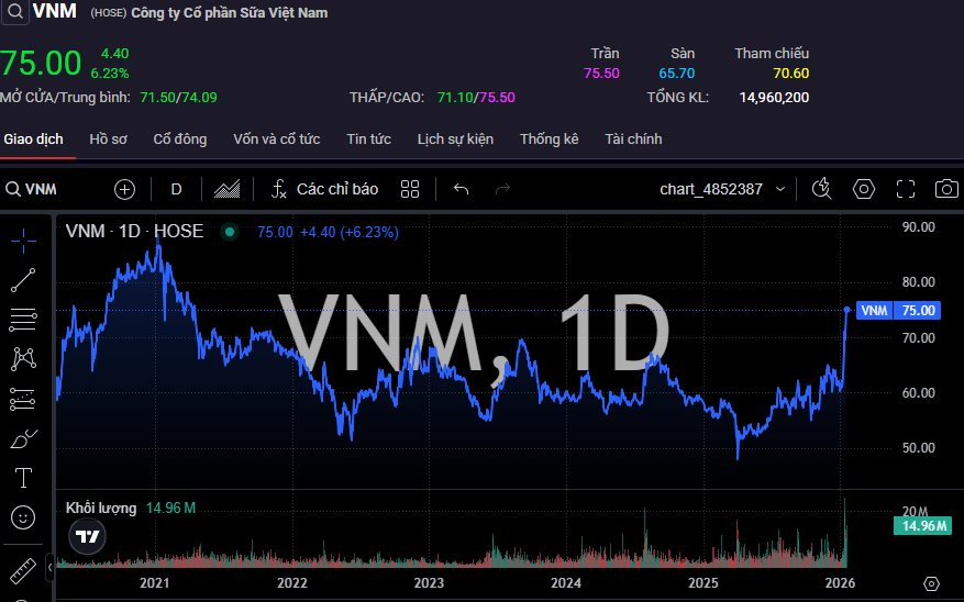 Cổ phiếu Vinamilk tăng "bốc đầu" lên đỉnh 5 năm - Ảnh 1