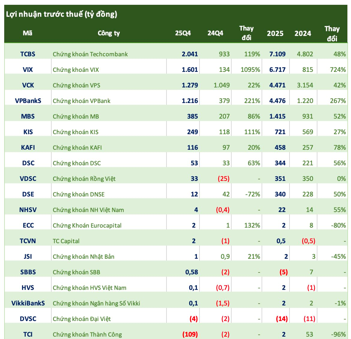 Cập nhật số liệu CTCK sáng ngày 20/1: Chứng khoán VPS lãi gần 1.300 tỷ trong quý 4, nhiều công ty báo lãi "tăng bằng lần" - Ảnh 1
