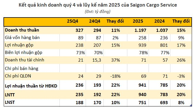 Doanh nghiệp hàng không siêu lợi nhuận báo lãi kỷ lục, tiền mặt chiếm 2/3 tổng tài sản - Ảnh 1