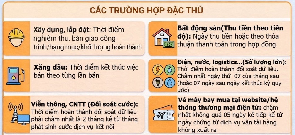 Không phải cứ chờ thu tiền mới xuất hóa đơn: Cơ quan Thuế hướng dẫn cụ thể thời điểm lập, tất cả hộ kinh doanh nắm rõ để tránh bị phạt - Ảnh 1