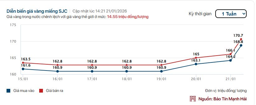 Giá vàng nhẫn, vàng miếng chiều 21/1 bất ngờ quay đầu giảm - Ảnh 2