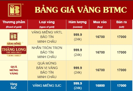 Giá vàng nhẫn, vàng miếng chiều 21/1 bất ngờ quay đầu giảm - Ảnh 1
