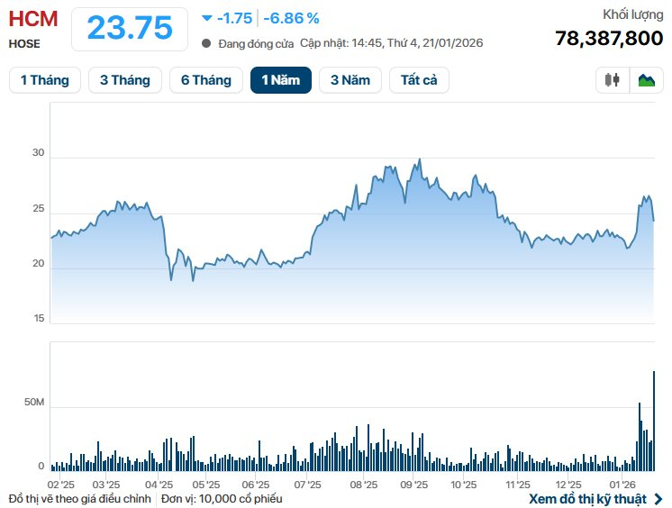 Một cổ phiếu chứng khoán khớp lệnh kỷ lục, hơn 7% công ty "đổi chủ" sau công bố BCTC quý 4 - Ảnh 1