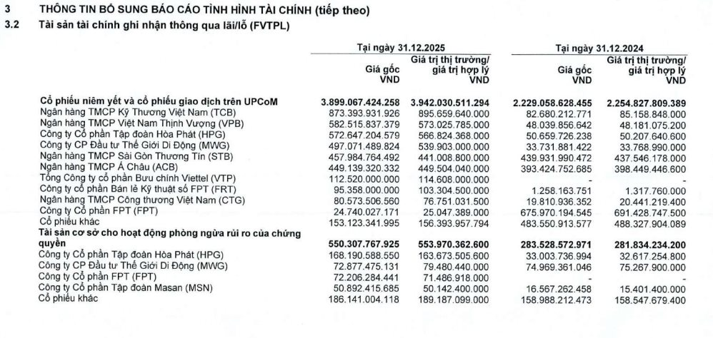 Một cổ phiếu chứng khoán khớp lệnh kỷ lục, hơn 7% công ty "đổi chủ" sau công bố BCTC quý 4 - Ảnh 2