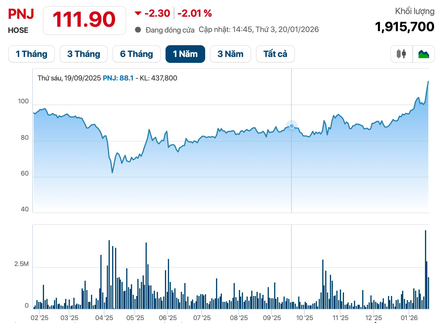 PNJ xin ý kiến cổ đông tăng phát hành hơn 170 triệu cổ phiếu tăng vốn lên trên 5.100 tỷ - Ảnh 1