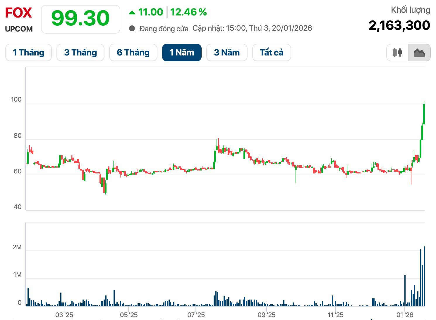 FPT Telecom có thêm 29.000 tỷ vốn hóa từ khi về với Bộ Công an - Ảnh 1