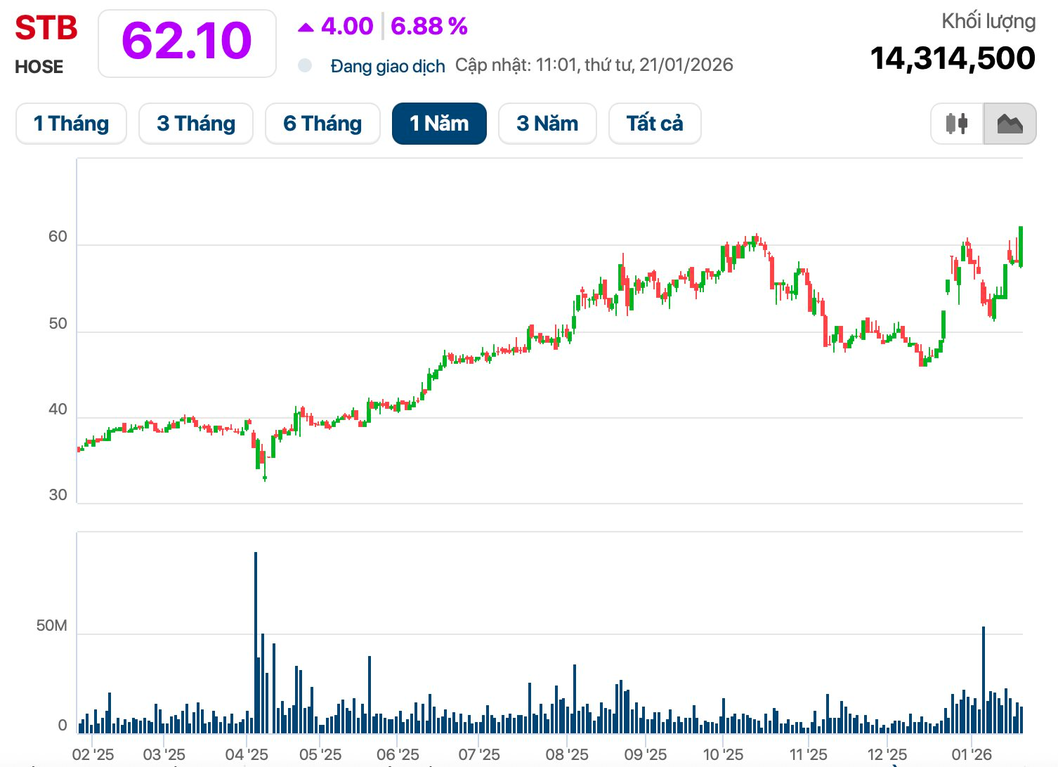 Sacombank lập kỷ lục trước “giờ G” 4 thành viên HĐQT mới lộ diện - Ảnh 1