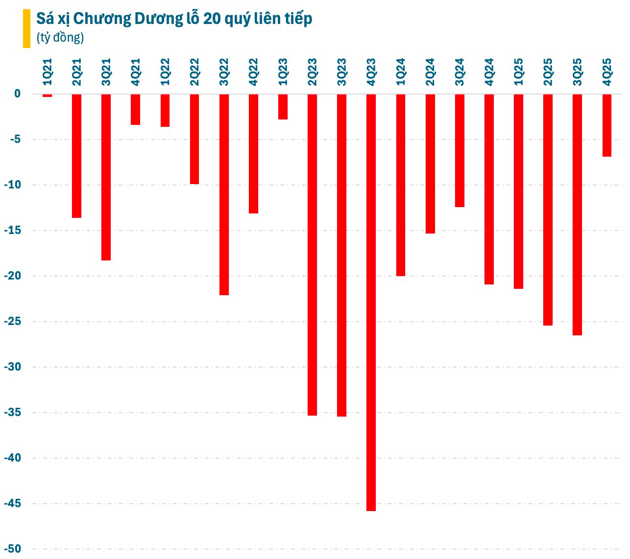 Giám đốc Sá xị Chương Dương từ chức vì không thể đưa công ty vượt qua khó khăn - Ảnh 1
