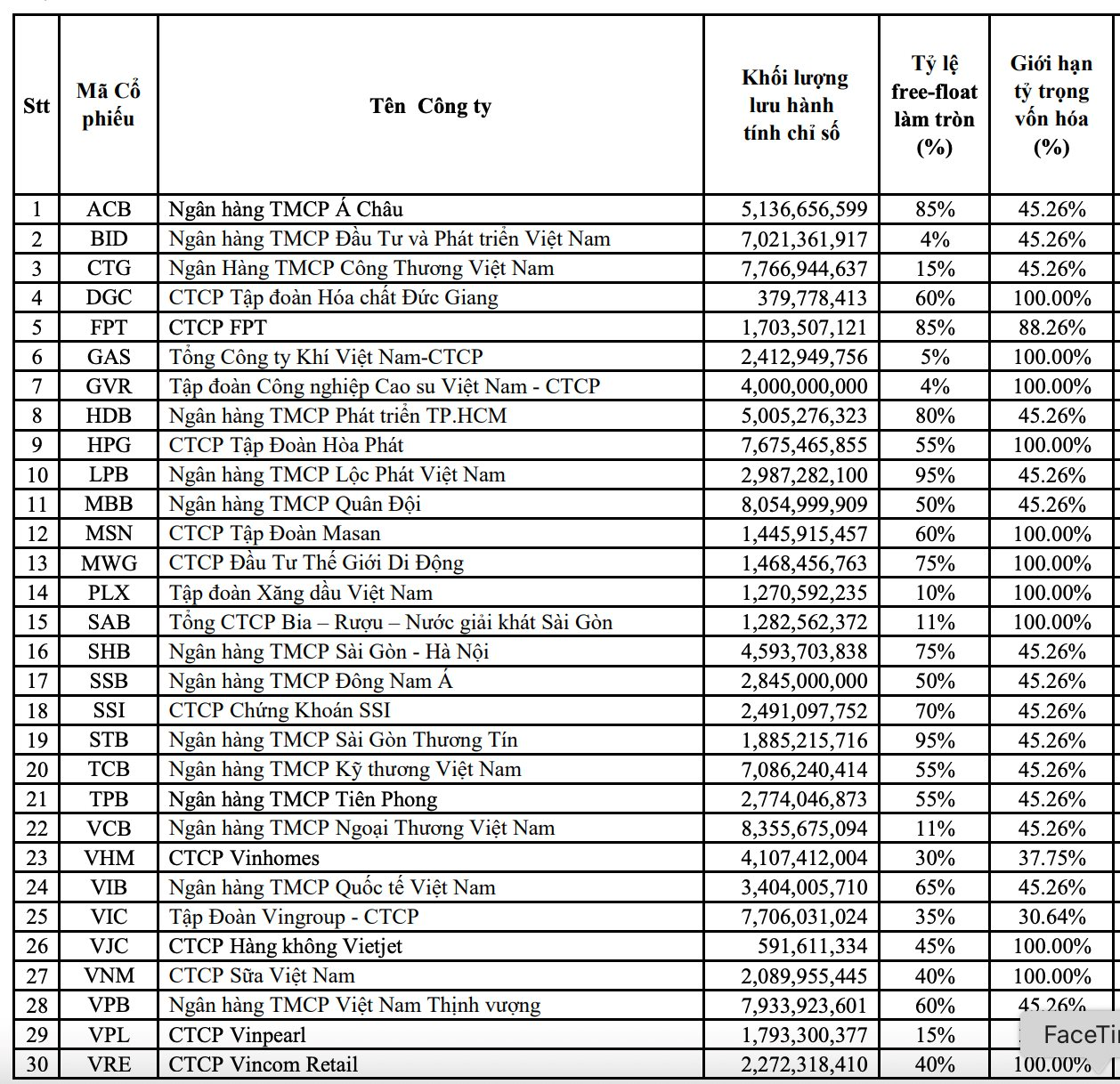 Chính thức: Tỷ phú Phạm Nhật Vượng có 4 cổ phiếu trong rổ VN30 - Ảnh 1