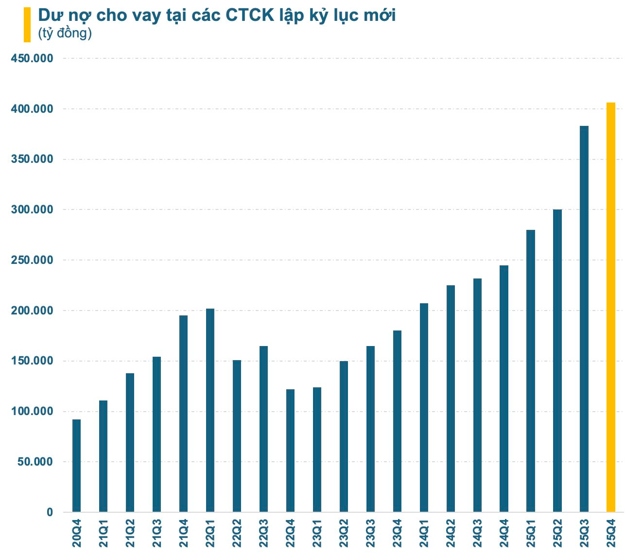 Cuộc đua cho vay margin: Nhóm CTCK có ngân hàng hậu thuẫn bứt tốc, HSC gây bất ngờ tăng gần 8.000 tỷ dư nợ trong một quý - Ảnh 2