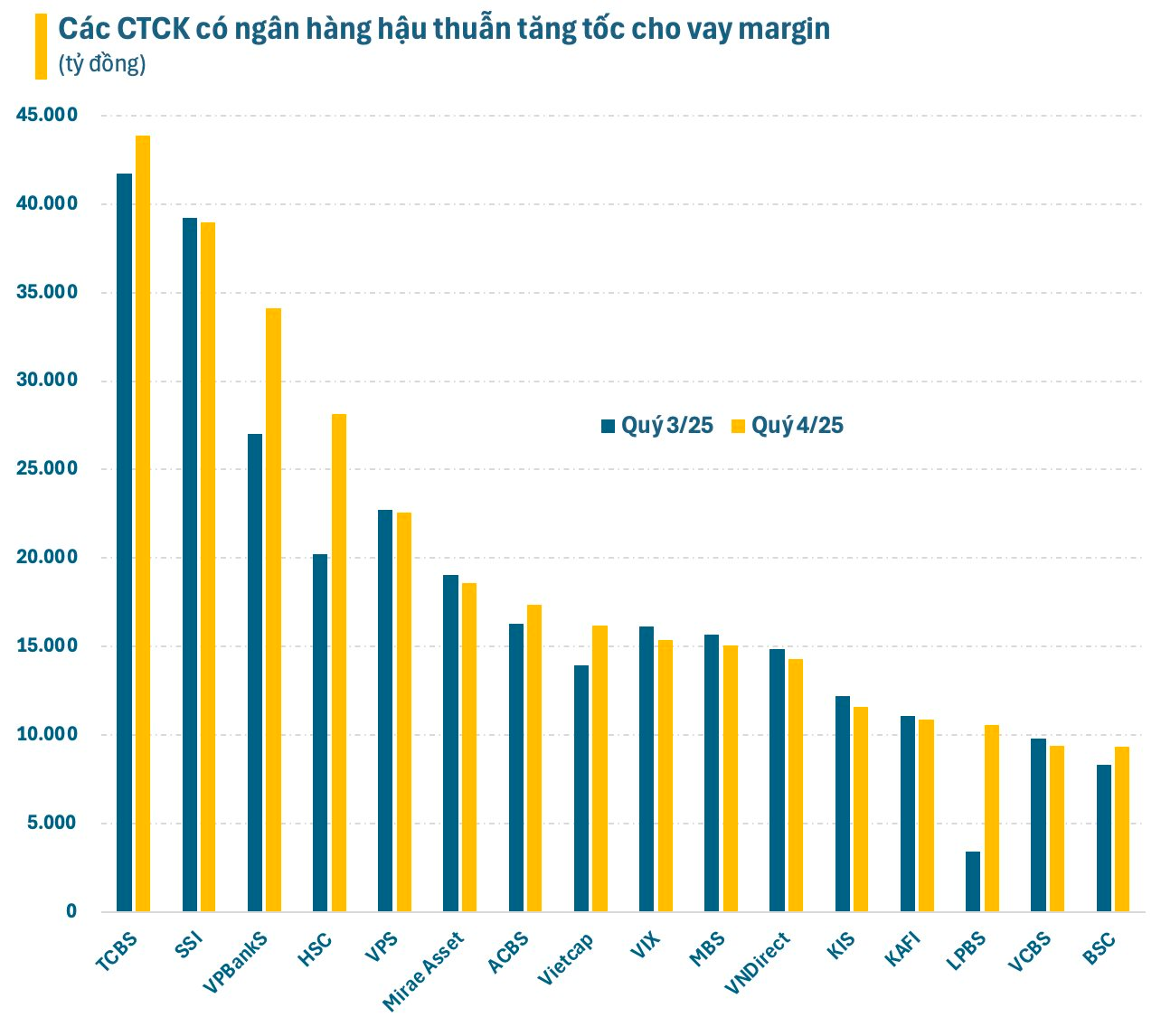 Cuộc đua cho vay margin: Nhóm CTCK có ngân hàng hậu thuẫn bứt tốc, HSC gây bất ngờ tăng gần 8.000 tỷ dư nợ trong một quý - Ảnh 1