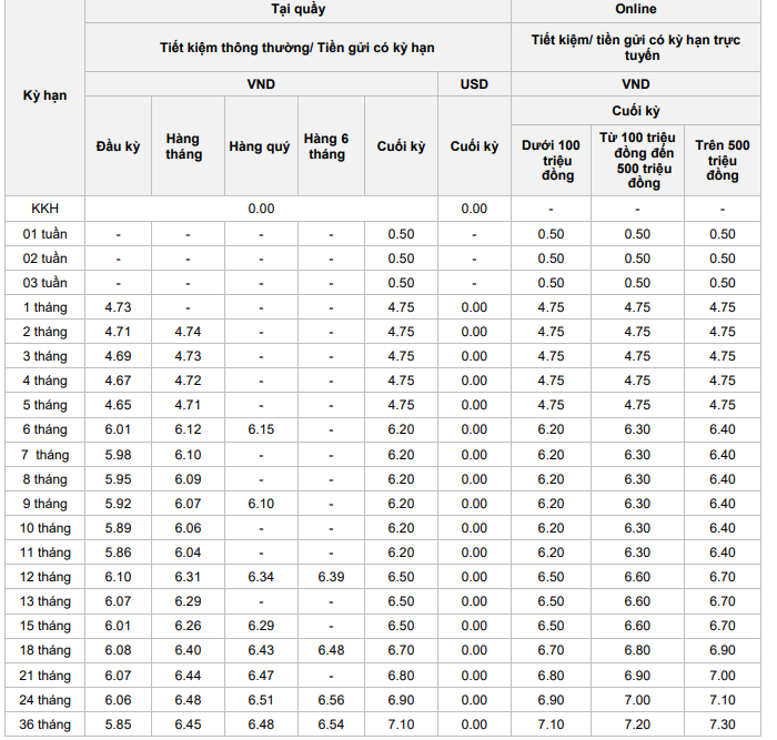 Lãi suất ngân hàng OCB tháng 1/2026: Kỳ hạn dưới 6 tháng kịch trần, gửi 36 tháng có lãi suất cao nhất - Ảnh 1