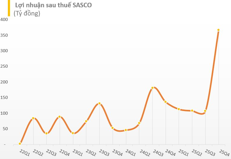 Doanh nghiệp hàng không của ông Johnathan Hạnh Nguyễn báo lãi kỷ lục, cổ phiếu tăng "bốc đầu" từ đầu năm - Ảnh 2