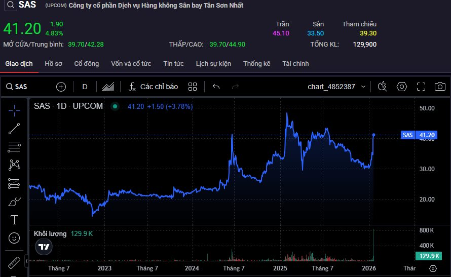 Doanh nghiệp hàng không của ông Johnathan Hạnh Nguyễn báo lãi kỷ lục, cổ phiếu tăng "bốc đầu" từ đầu năm - Ảnh 3