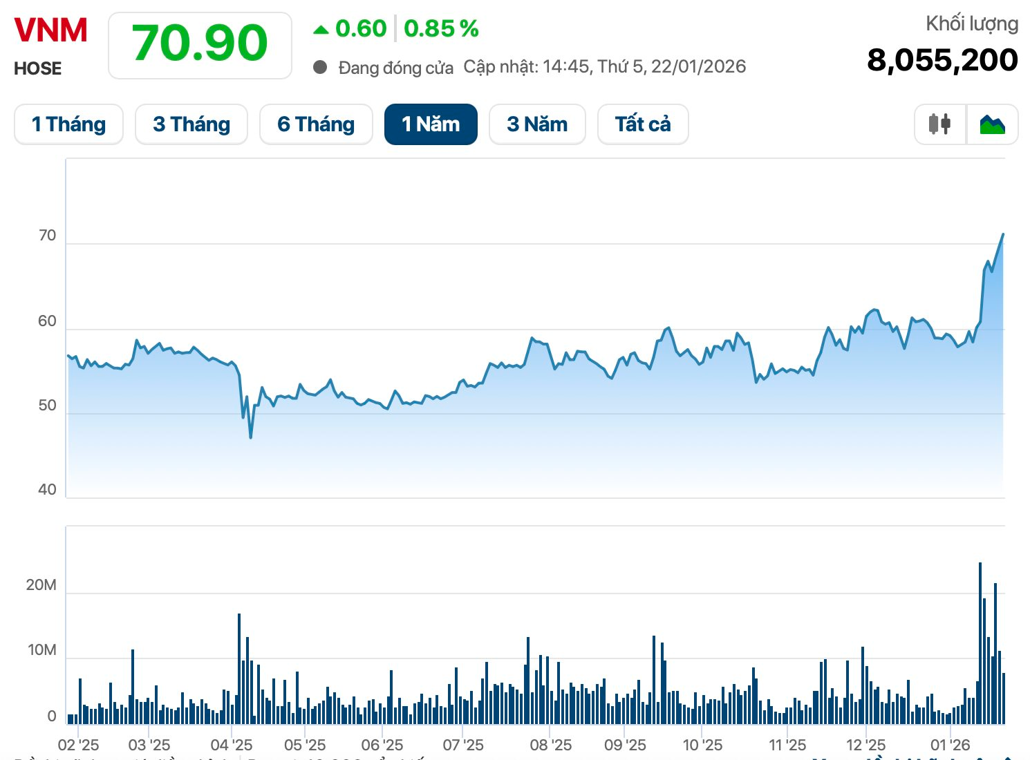 NÓNG: Cổ đông ngoại muốn bán toàn bộ gần 126 triệu cổ phiếu Vinamilk - Ảnh 1