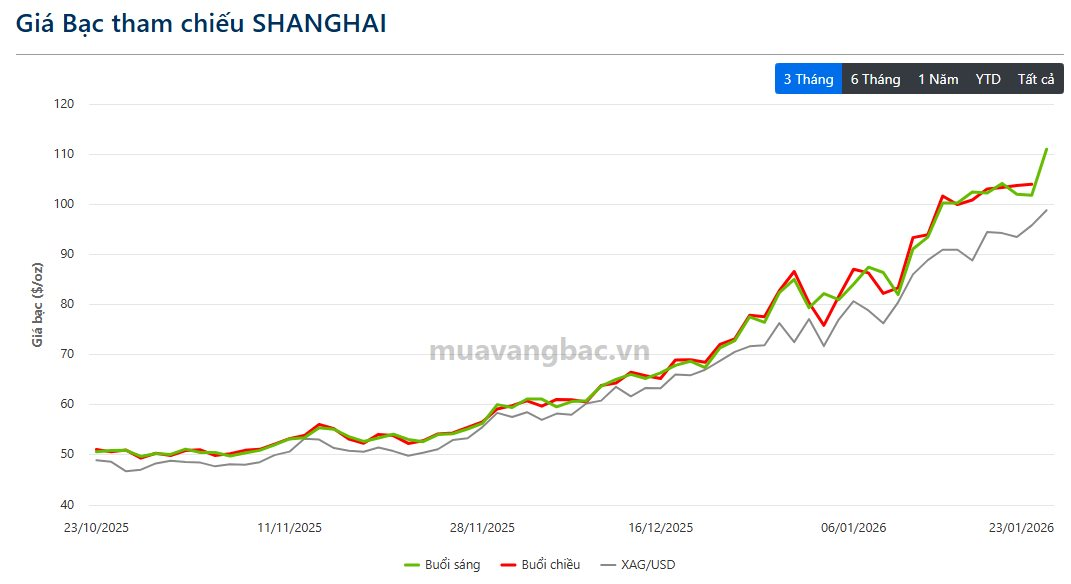 Sáng 23/1: Giá bạc Thượng Hải và COMEX đồng loạt lên đỉnh, chênh lệch cao kỷ lục - Ảnh 1