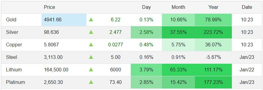 Giá vàng, bạc đua nhau lập kỷ lục - Ảnh 2
