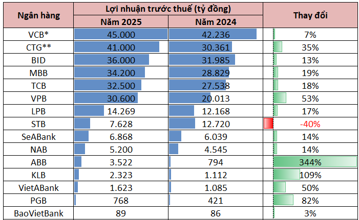 Cập nhật lợi nhuận ngân hàng chiều 23/1: Một nhà băng báo lãi tăng gần 50%, đã có 15 ngân hàng công bố lợi nhuận năm 2025 - Ảnh 1