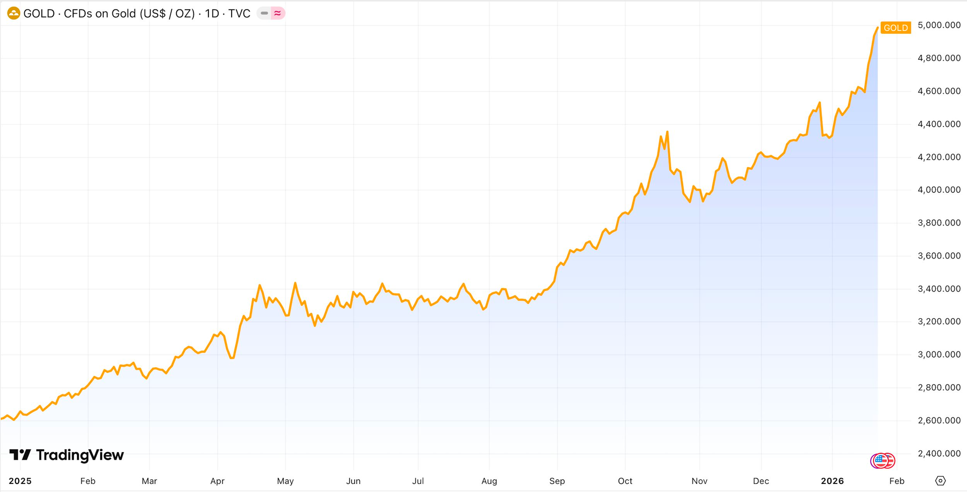 Giá vàng, bạc tăng nóng: Các “ông lớn” Phố Wall chạy theo không kịp - Ảnh 1
