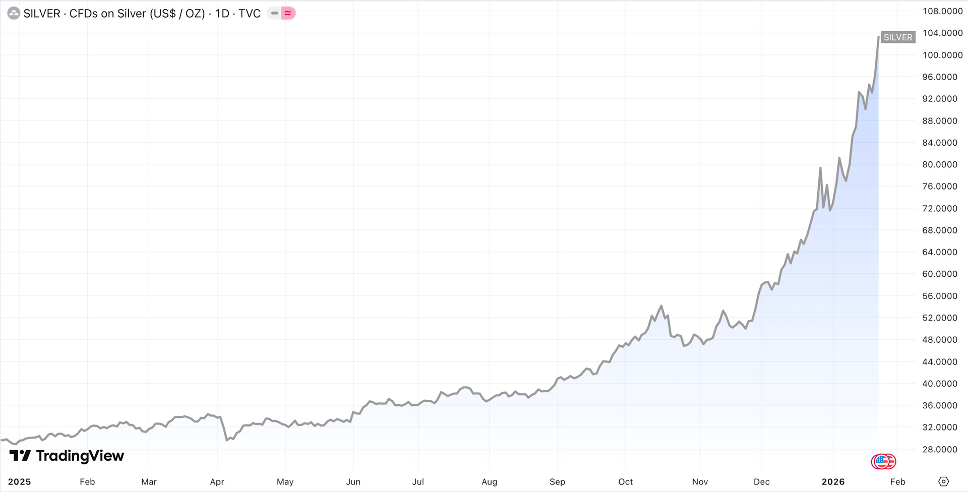 Giá vàng, bạc tăng nóng: Các “ông lớn” Phố Wall chạy theo không kịp - Ảnh 2