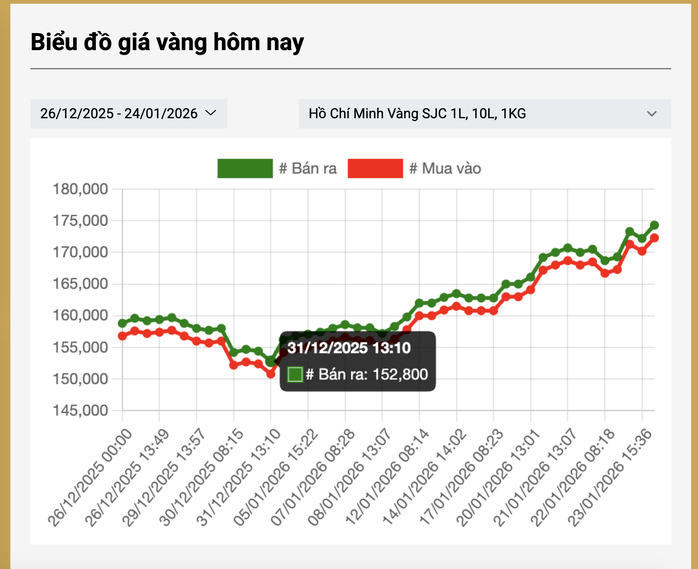 Giá vàng miếng SJC tăng mạnh, Ngân hàng Nhà nước lý giải nguyên nhân - Ảnh 2