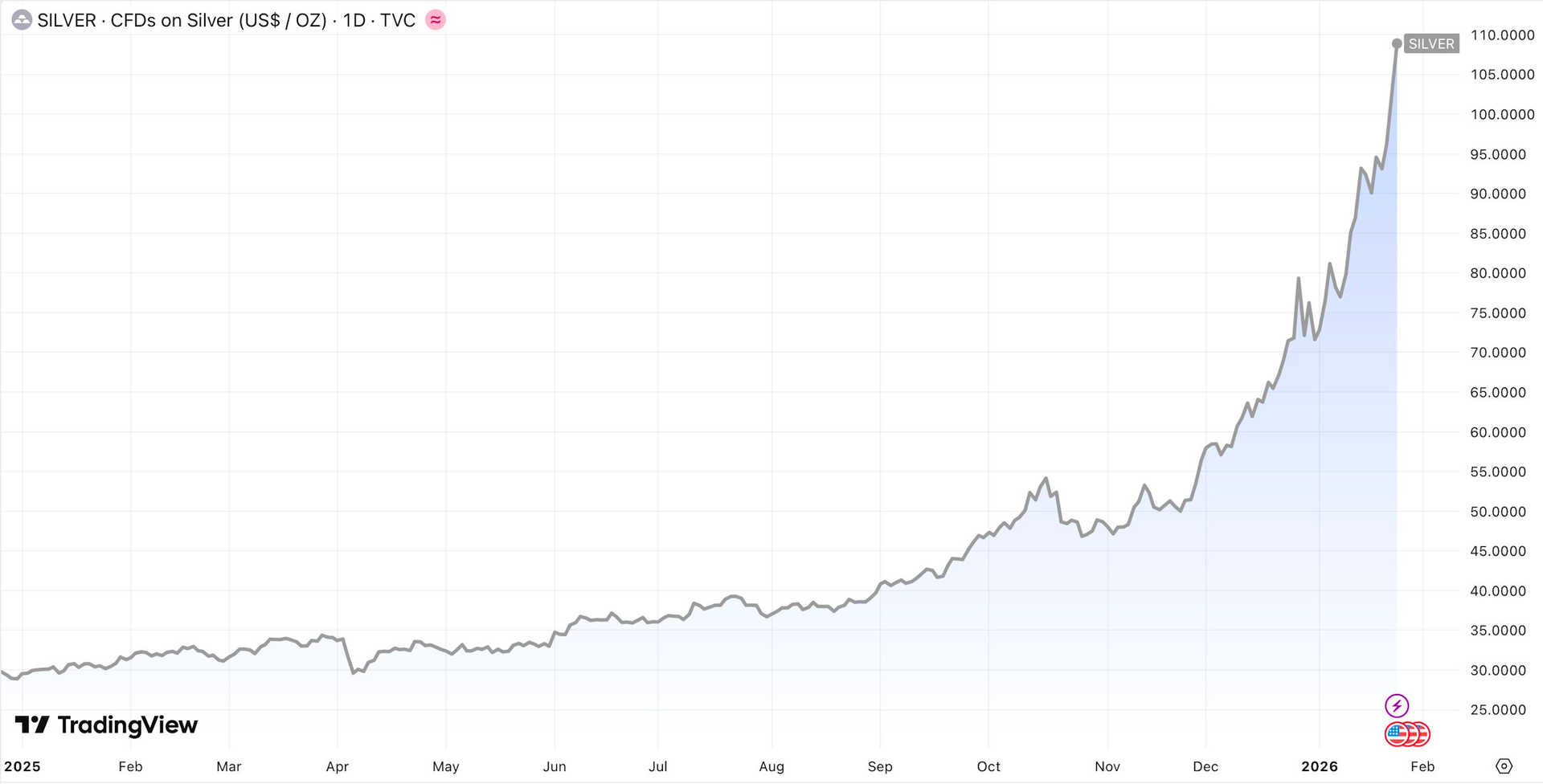 Kỷ lục chưa từng có: Giá bạc Thượng Hải cao hơn 14 USD so với sàn COMEX - Ảnh 2