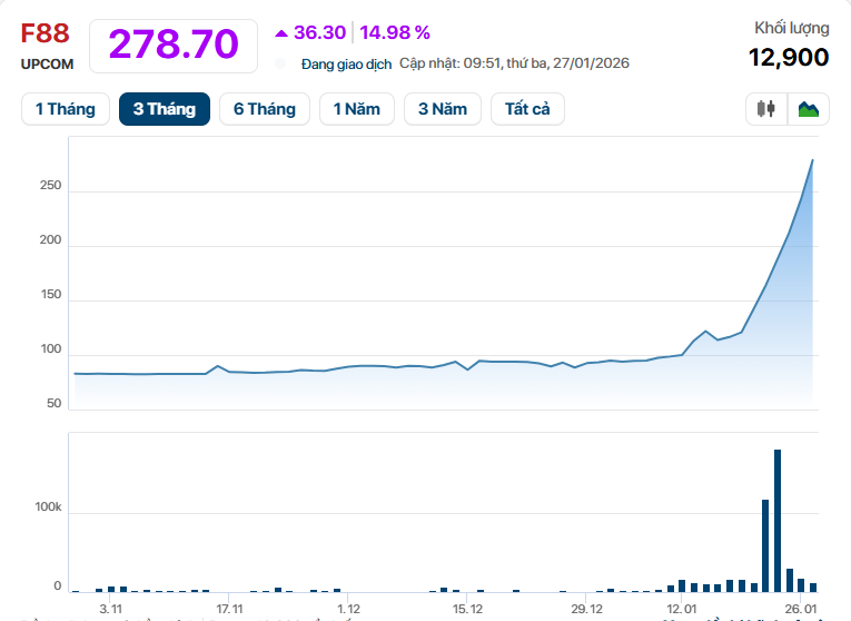 Cổ phiếu tăng sốc, vốn hóa chuỗi cầm đồ lớn nhất Việt Nam vượt xa các ngân hàng NCB, Nam A Bank, ABBank, KienlongBank, BVBank, VietABank, PGBank, Saigonbank - Ảnh 1