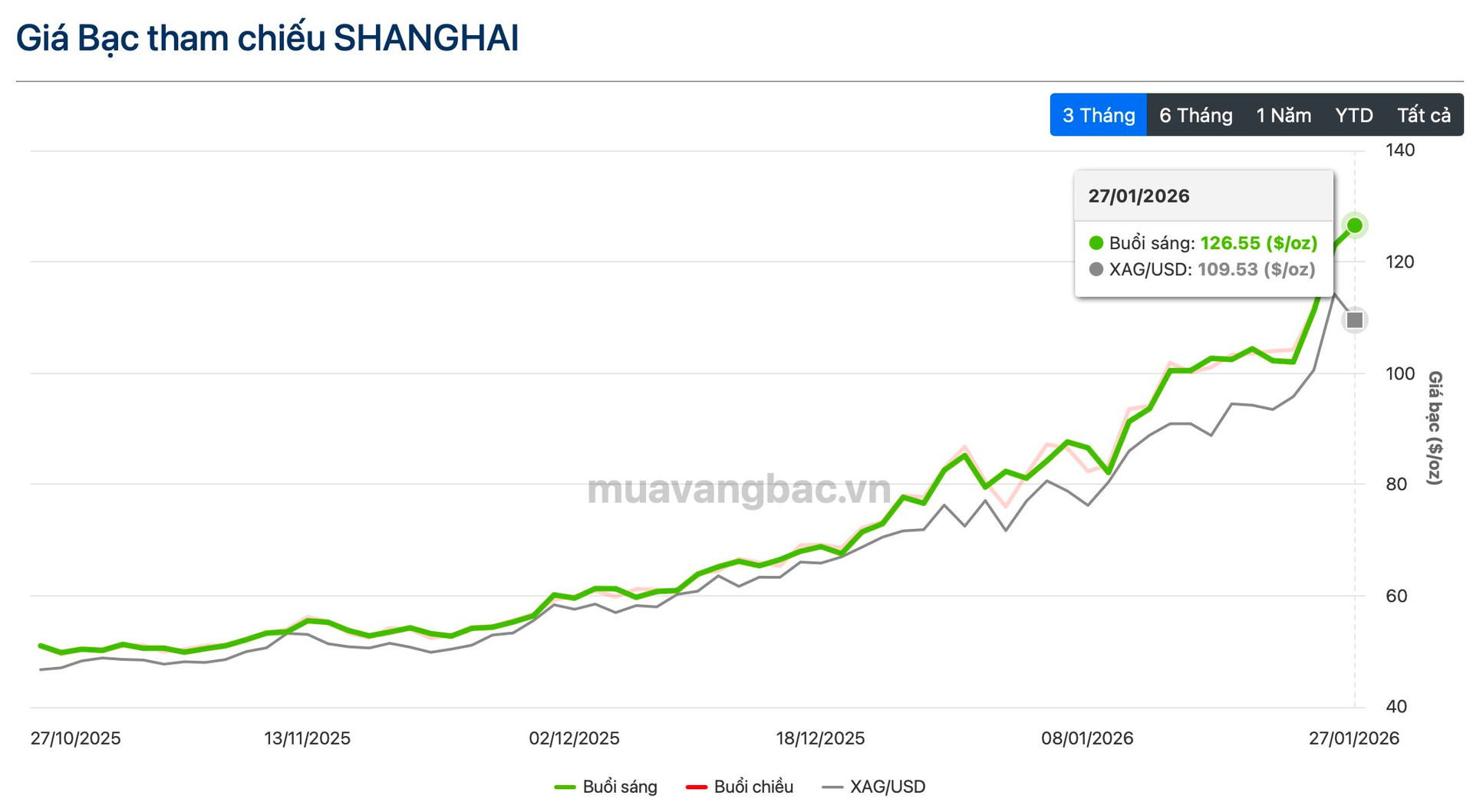 Trung Quốc khát bạc chưa từng thấy, giá bạc Thượng Hải cao hơn sàn COMEX 17 USD - Ảnh 1