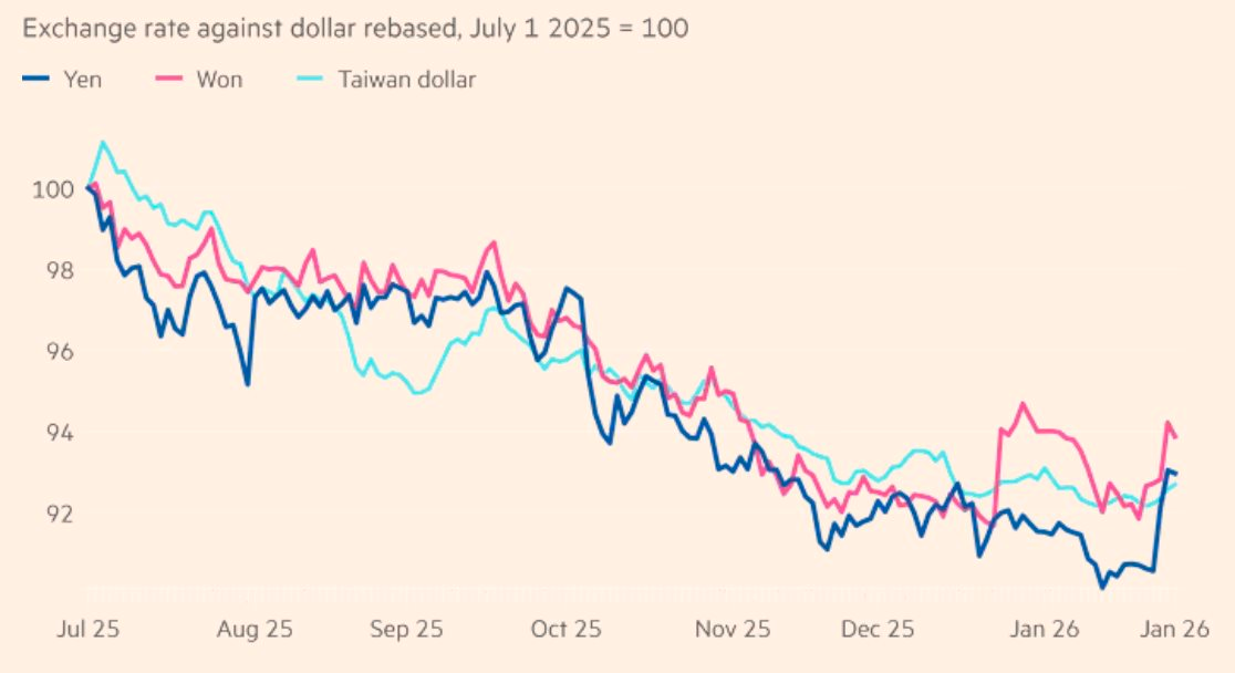Hàng loạt đồng nội tệ châu Á có diễn biến không ngờ, 'đập tan' mọi dự báo - Ảnh 2