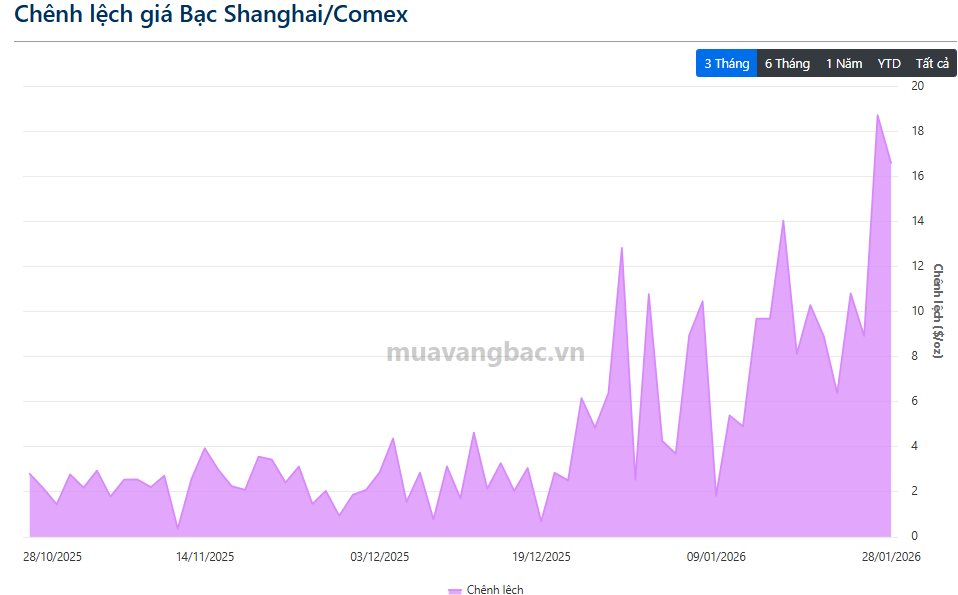 Chuyện gì đây: Giá bạc Thượng Hải tăng vọt 60% từ đầu năm, lập kỷ lục chưa từng có - Ảnh 2