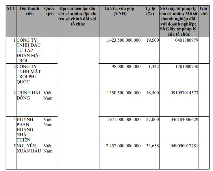 Hãng bay của Sun Group tăng vốn từ 1.000 tỷ lên 7.300 tỷ đồng sau 3 tháng khai thác chuyến bay thương mại đầu tiên - Ảnh 1