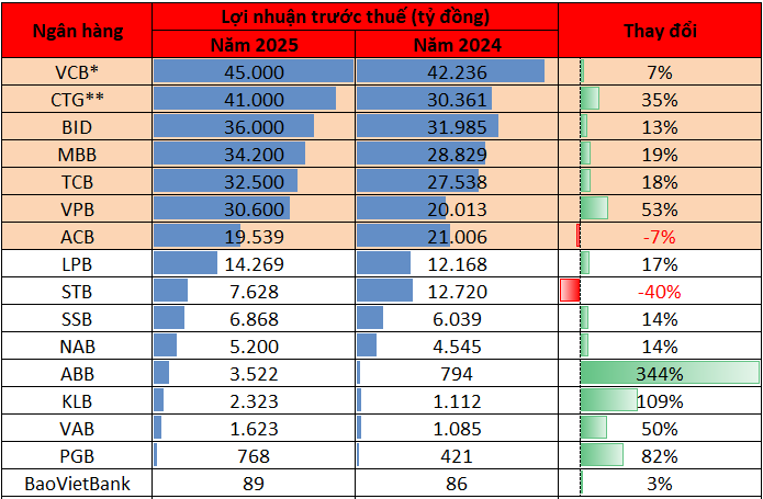 Cập nhật lợi nhuận ngân hàng chiều 28/1: 'Ông lớn' báo lãi sụt giảm, đã có 8 nhà băng đạt mốc tài sản triệu tỷ - Ảnh 1