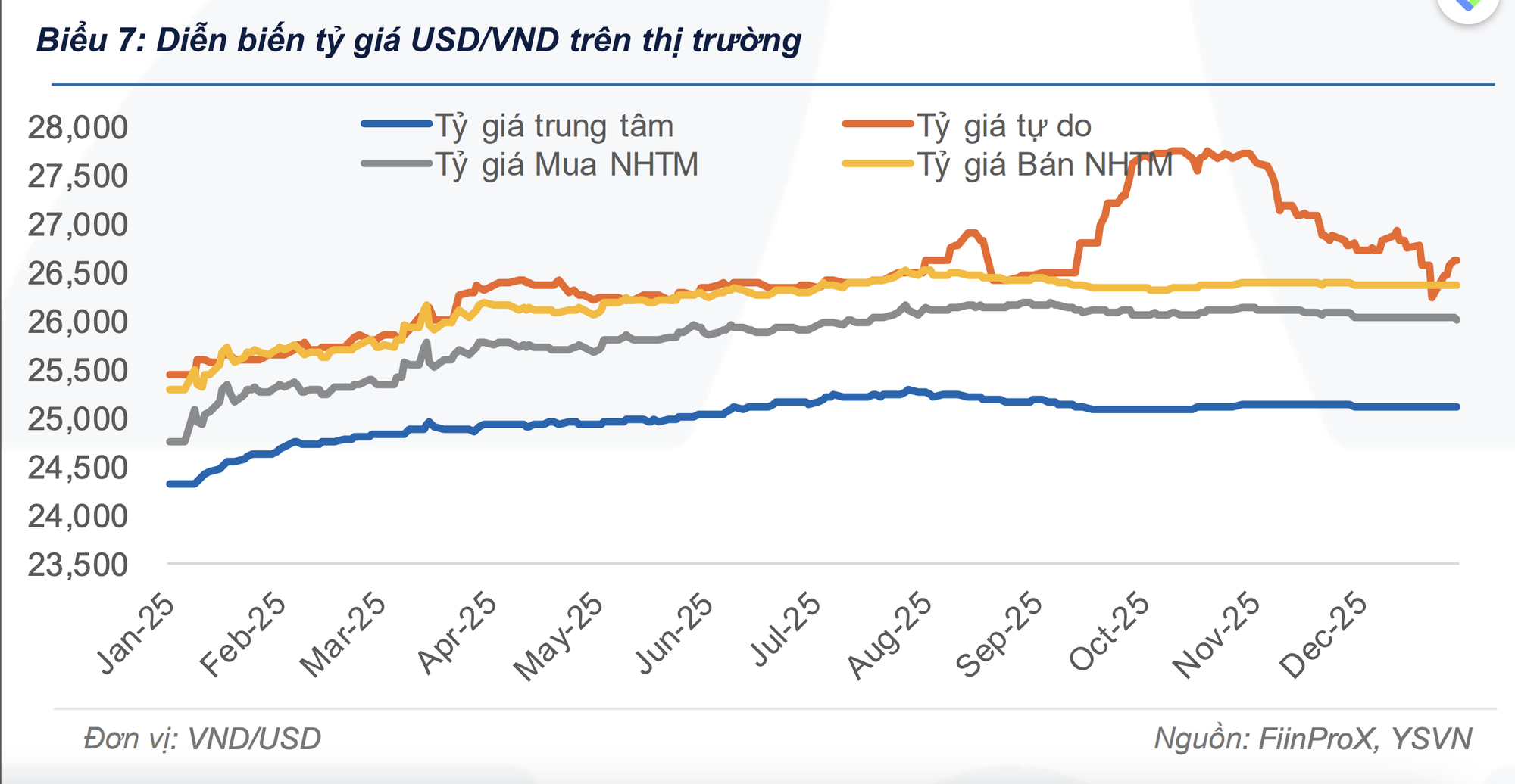Giá USD tại Việt Nam bất ngờ giảm mạnh - Ảnh 2