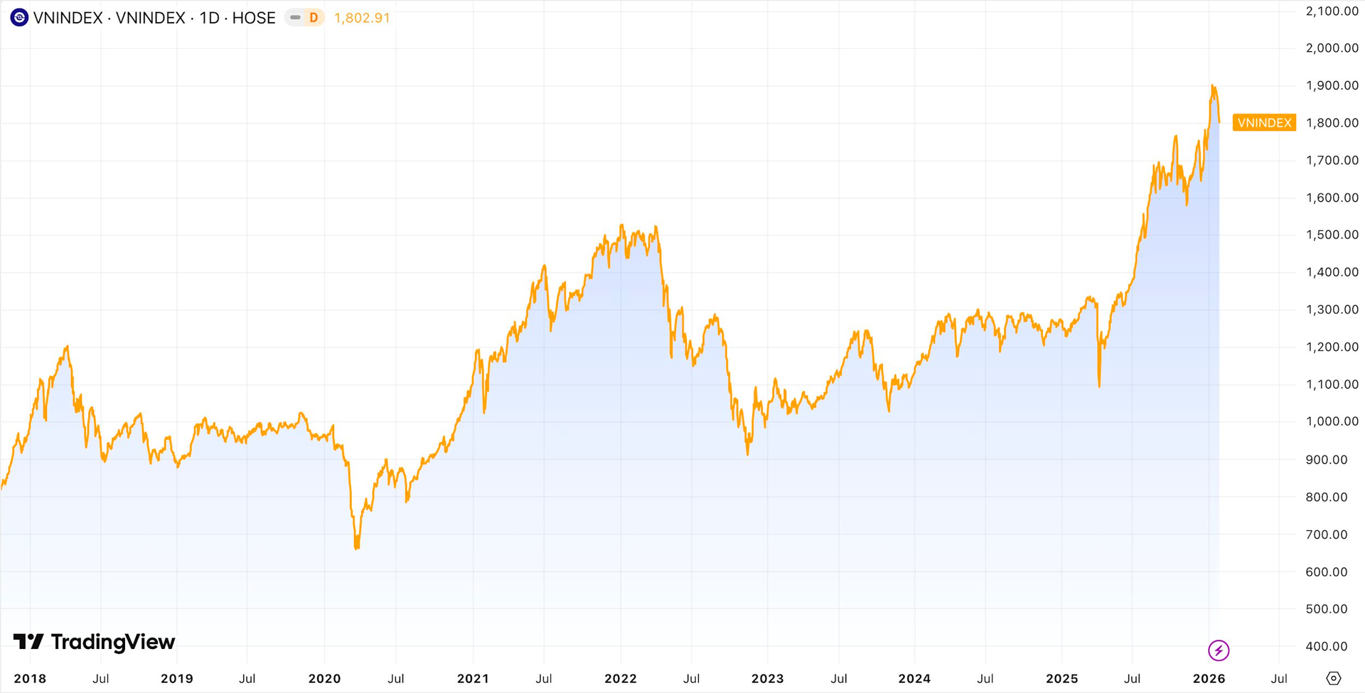 Chuỗi giảm điểm dài nhất 7 năm của chứng khoán Việt Nam bao giờ kết thúc? - Ảnh 1