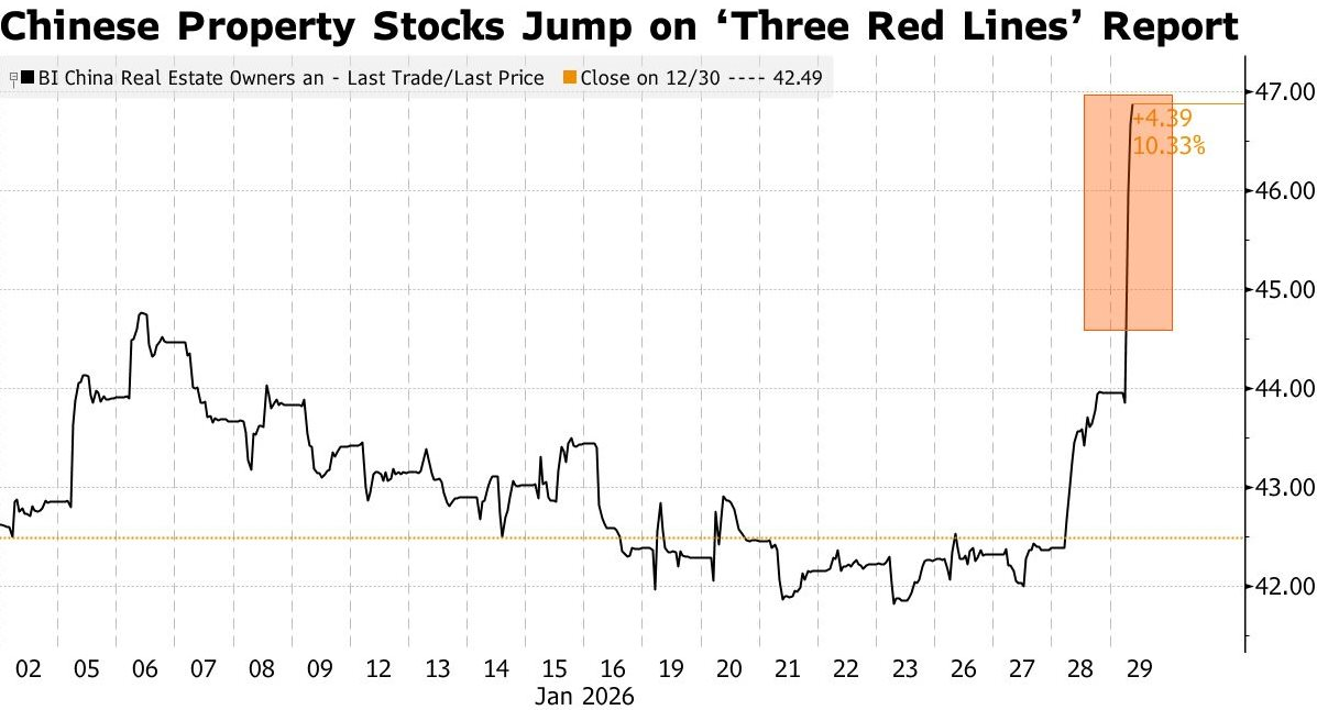 Loạt cổ phiếu BĐS tăng mạnh sau 'tin đồn' Trung Quốc dỡ “ba lằn ranh đỏ’ - Ảnh 2