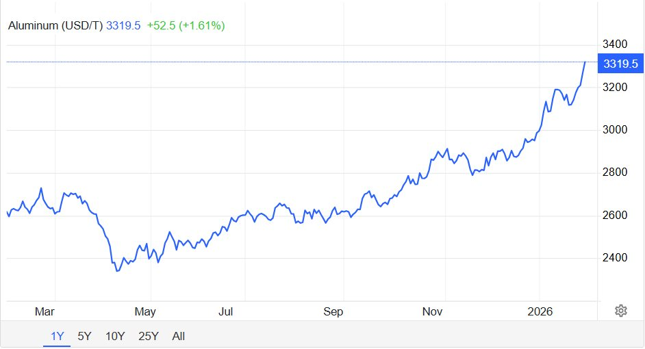 Sau vàng và bạc, một kim loại khác cũng tăng phi mã, lập đỉnh lịch sử sau hơn 1 thập kỷ - Ảnh 2