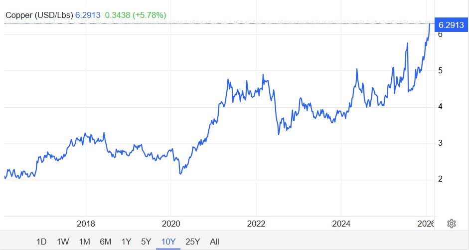 Sau vàng và bạc, một kim loại khác cũng tăng phi mã, lập đỉnh lịch sử sau hơn 1 thập kỷ - Ảnh 3