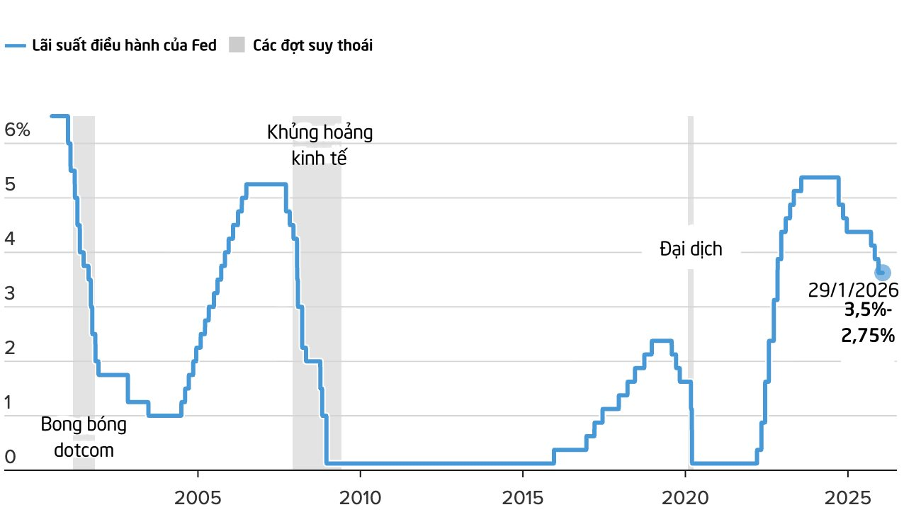 Fed giữ nguyên lãi suất, tiết lộ thời điểm cho đợt nới lỏng tiếp theo trong năm 2026 - Ảnh 2