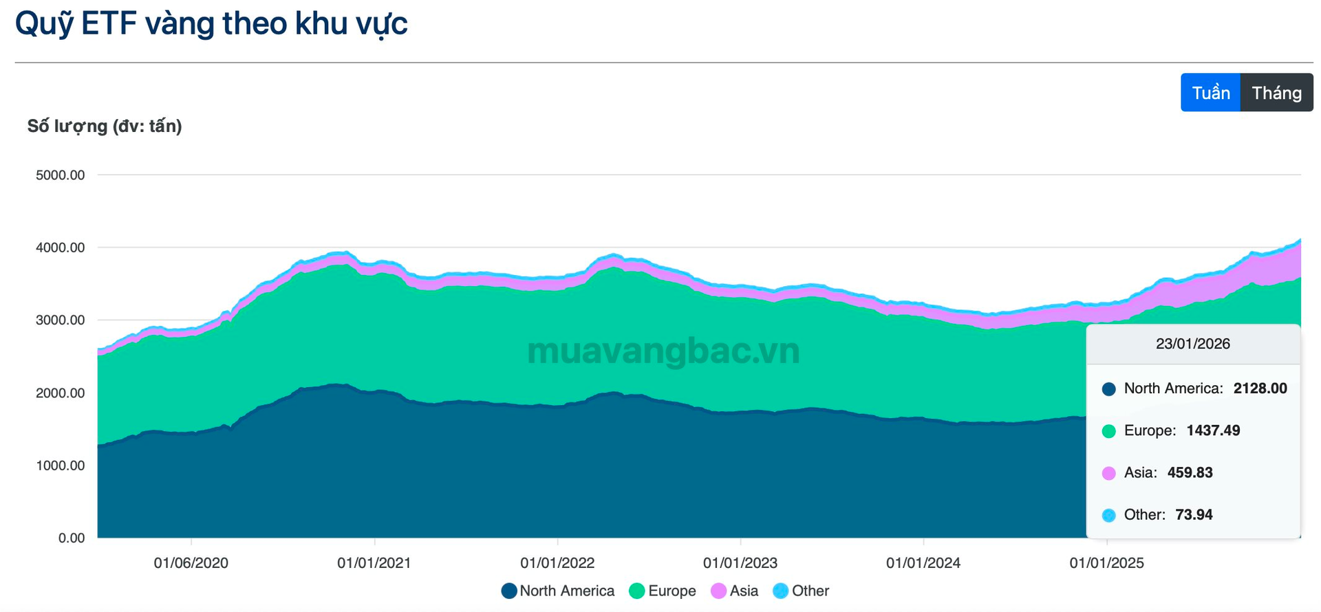 Kỷ lục: 4.100 tấn vàng trong tay các quỹ ETF toàn cầu trước khi giá vượt 5.500 USD/oz - Ảnh 1
